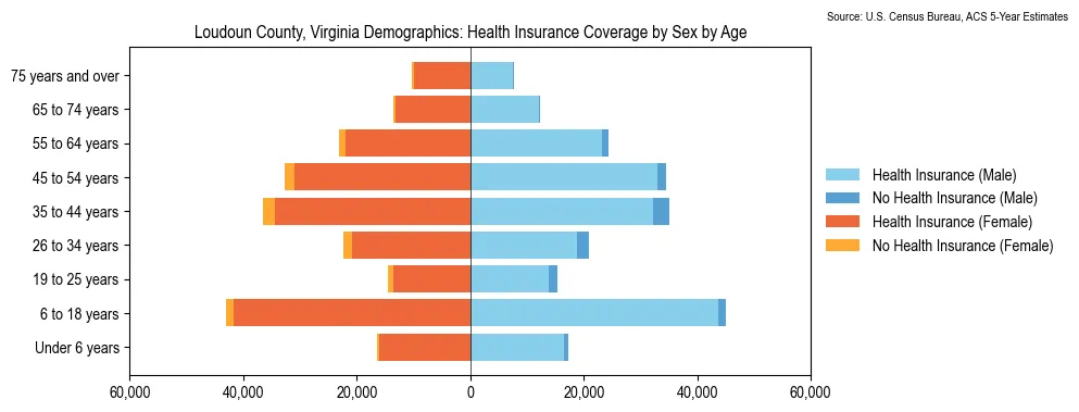 Health insurance coverage by age and sex in Loudoun County, Virginia from the 2023 ACS