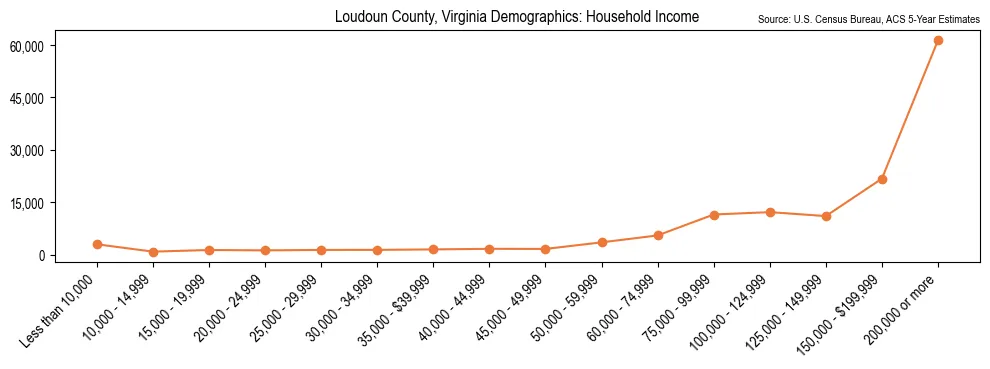 Median and distribution of household income in Loudoun County, Virginia based on 2023 American Community Survey (ACS)