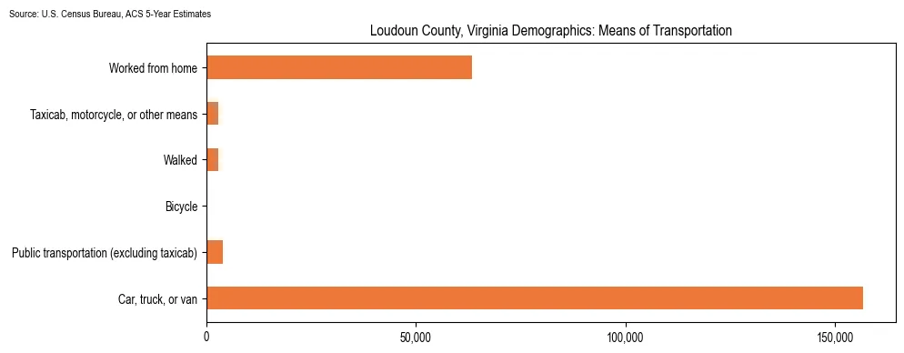 How people commute to work in Loudoun County, Virginia based on 2023 U.S. Census Bureau ACS data on transportation methods