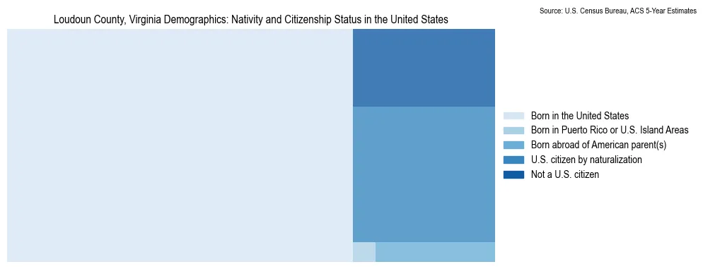 Chart showing the breakdown of U.S. citizenship status and nativity in 2023 for the Loudoun County, Virginia, based on ACS 5-Year Estimates