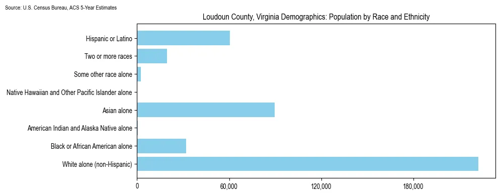 Population by race and ethnicity in Loudoun County, Virginia based on 2023 U.S. Census Bureau ACS data