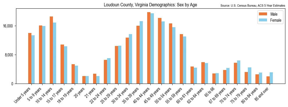 Population by age and sex in Loudoun County, Virginia, based on 2023 ACS data