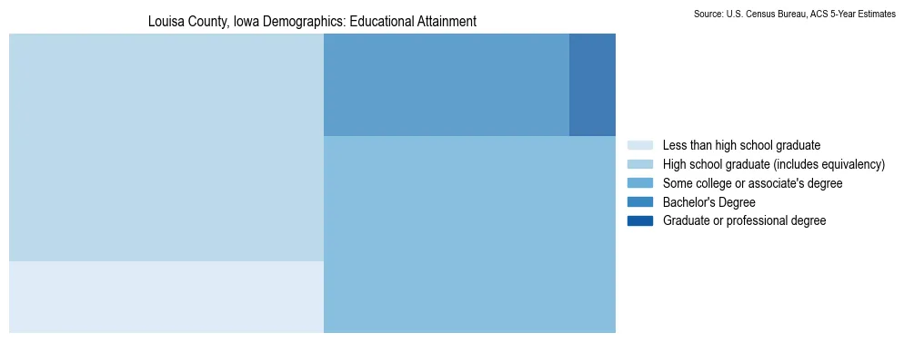 Educational attainment levels of the population in Louisa County, Iowa based on 2023 American Community Survey (ACS) data