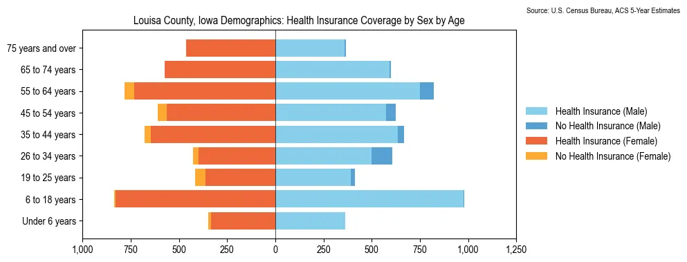 Health insurance coverage by age and sex in Louisa County, Iowa from the 2023 ACS