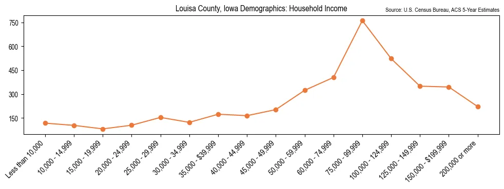 Median and distribution of household income in Louisa County, Iowa based on 2023 American Community Survey (ACS)