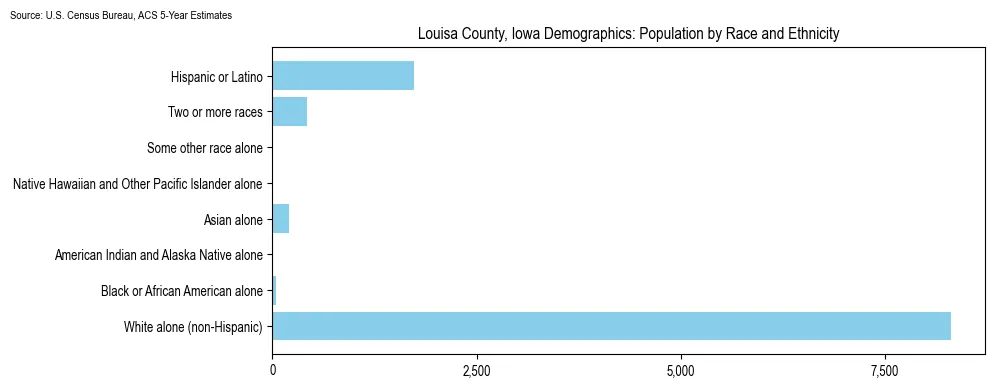 Population by race and ethnicity in Louisa County, Iowa based on 2023 U.S. Census Bureau ACS data
