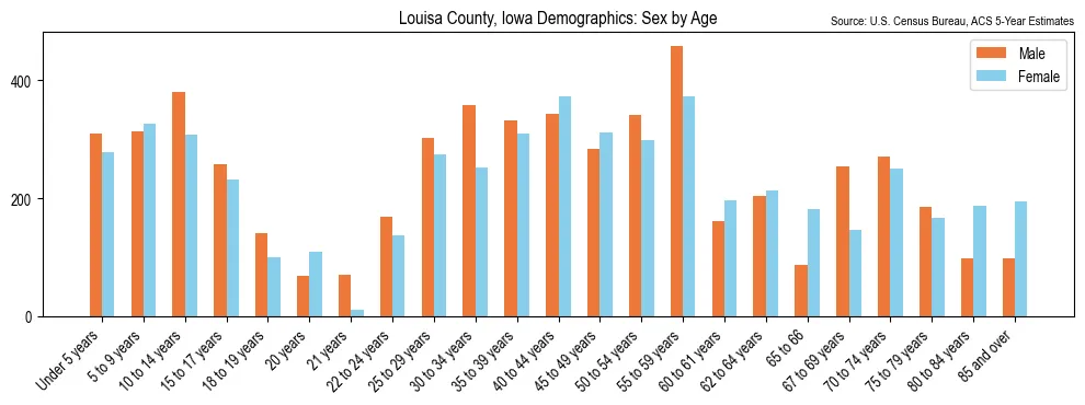 Population by age and sex in Louisa County, Iowa, based on 2023 ACS data