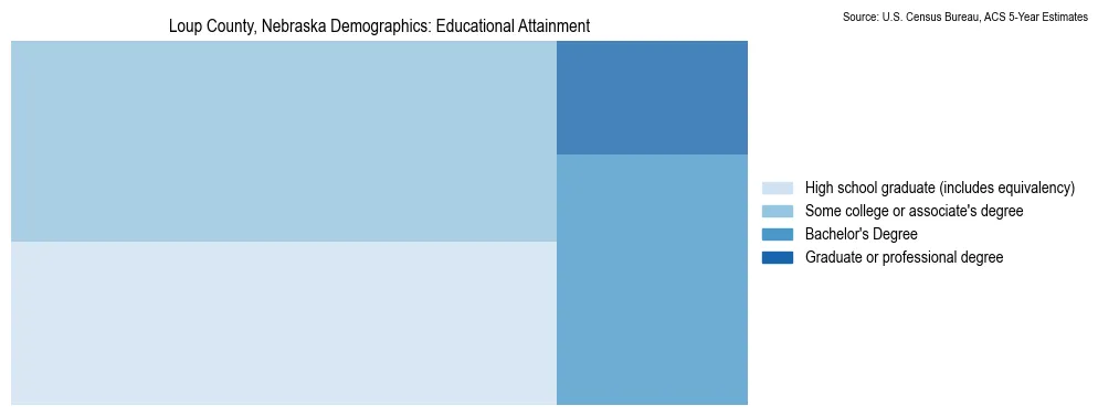 Educational attainment levels of the population in Loup County, Nebraska based on 2023 American Community Survey (ACS) data
