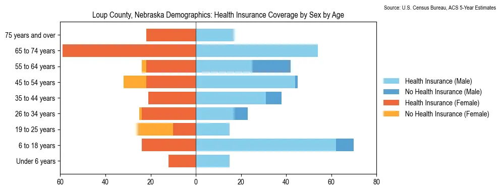 Health insurance coverage by age and sex in Loup County, Nebraska from the 2023 ACS