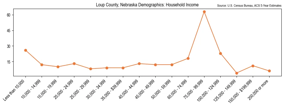 Median and distribution of household income in Loup County, Nebraska based on 2023 American Community Survey (ACS)