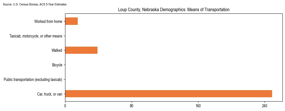How people commute to work in Loup County, Nebraska based on 2023 U.S. Census Bureau ACS data on transportation methods