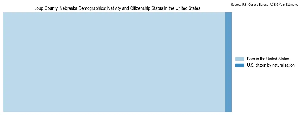 Chart showing the breakdown of U.S. citizenship status and nativity in 2023 for the Loup County, Nebraska, based on ACS 5-Year Estimates