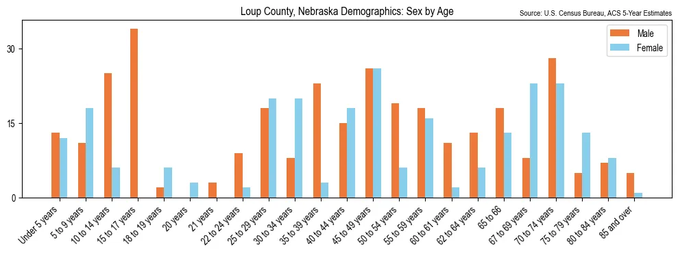 Population by age and sex in Loup County, Nebraska, based on 2023 ACS data