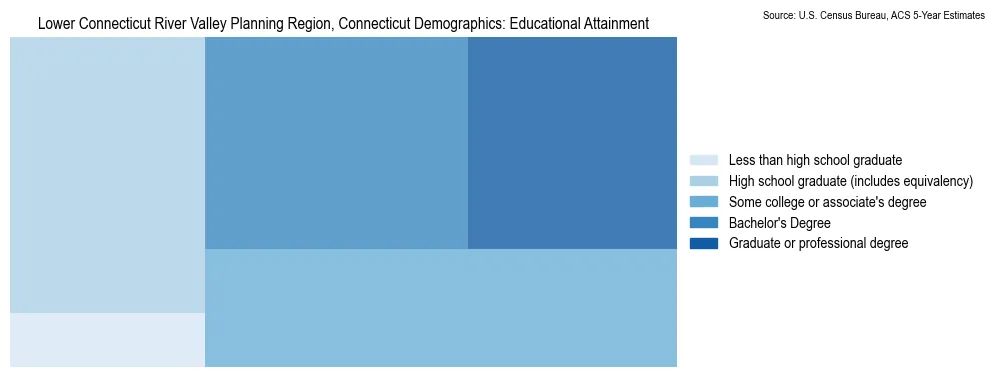 Educational attainment levels of the population in Lower Connecticut River Valley Planning Region, Connecticut based on 2023 American Community Survey (ACS) data