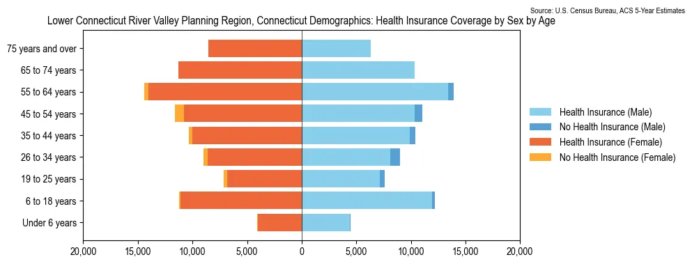Health insurance coverage by age and sex in Lower Connecticut River Valley Planning Region, Connecticut from the 2023 ACS