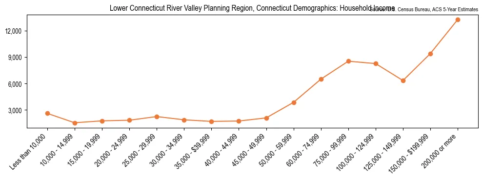 Median and distribution of household income in Lower Connecticut River Valley Planning Region, Connecticut based on 2023 American Community Survey (ACS)