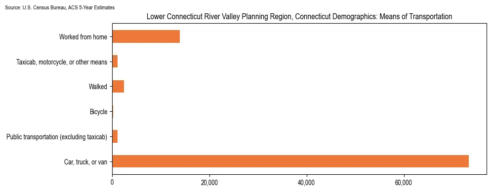 How people commute to work in Lower Connecticut River Valley Planning Region, Connecticut based on 2023 U.S. Census Bureau ACS data on transportation methods