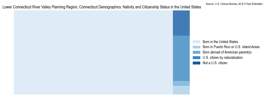 Chart showing the breakdown of U.S. citizenship status and nativity in 2023 for the Lower Connecticut River Valley Planning Region, Connecticut, based on ACS 5-Year Estimates