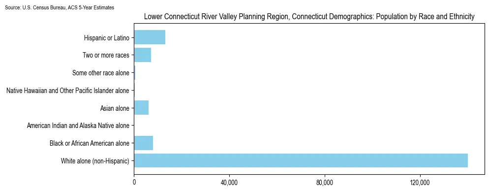 Population by race and ethnicity in Lower Connecticut River Valley Planning Region, Connecticut based on 2023 U.S. Census Bureau ACS data