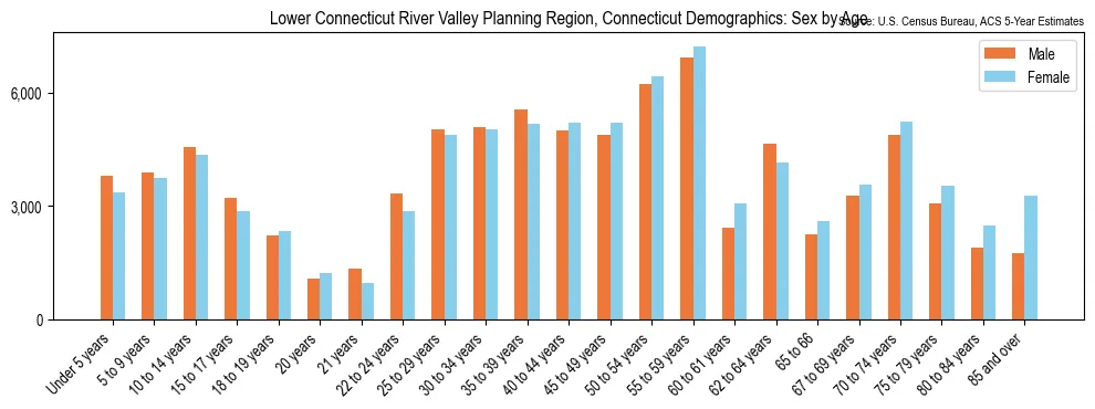 Population by age and sex in Lower Connecticut River Valley Planning Region, Connecticut, based on 2023 ACS data