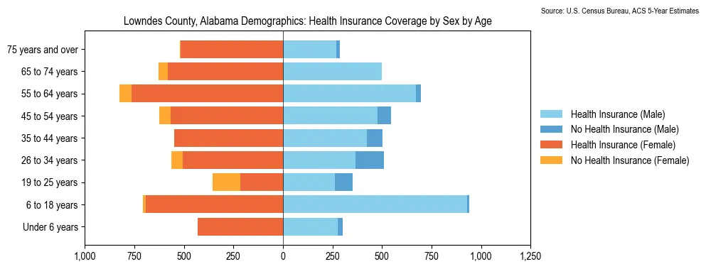 Health insurance coverage by age and sex in Lowndes County, Alabama from the 2023 ACS