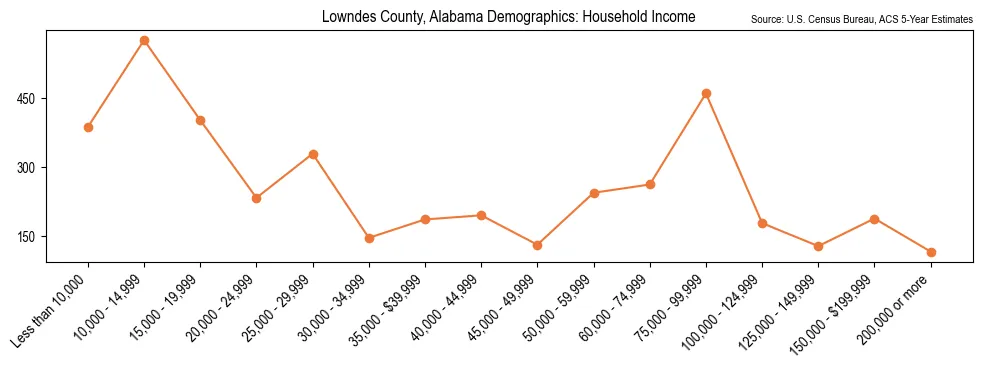 Median and distribution of household income in Lowndes County, Alabama based on 2023 American Community Survey (ACS)
