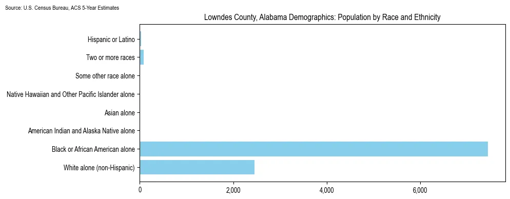 Population by race and ethnicity in Lowndes County, Alabama based on 2023 U.S. Census Bureau ACS data
