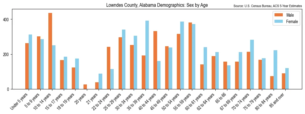 Population by age and sex in Lowndes County, Alabama, based on 2023 ACS data