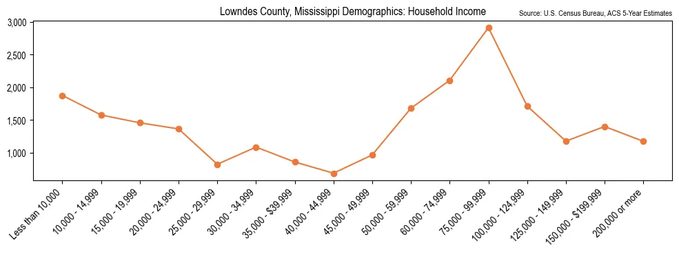 Median and distribution of household income in Lowndes County, Mississippi based on 2023 American Community Survey (ACS)