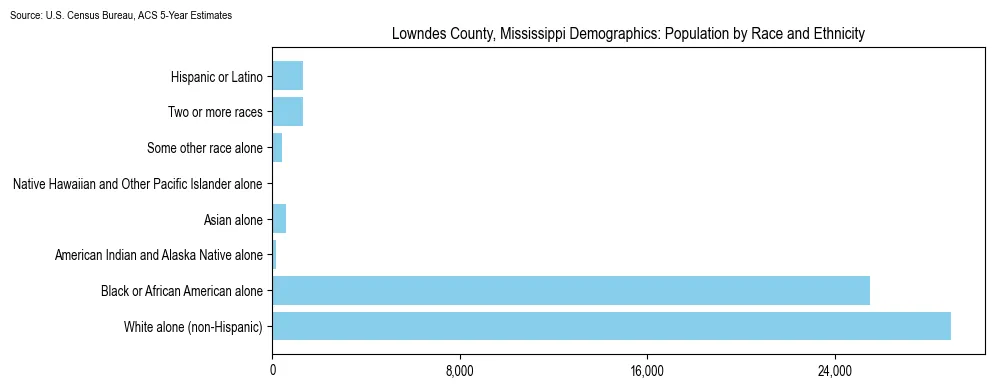 Population by race and ethnicity in Lowndes County, Mississippi based on 2023 U.S. Census Bureau ACS data