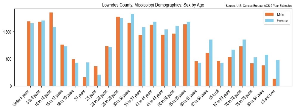 Population by age and sex in Lowndes County, Mississippi, based on 2023 ACS data