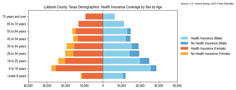 Health insurance coverage by age and sex in Lubbock County, Texas from the 2023 ACS