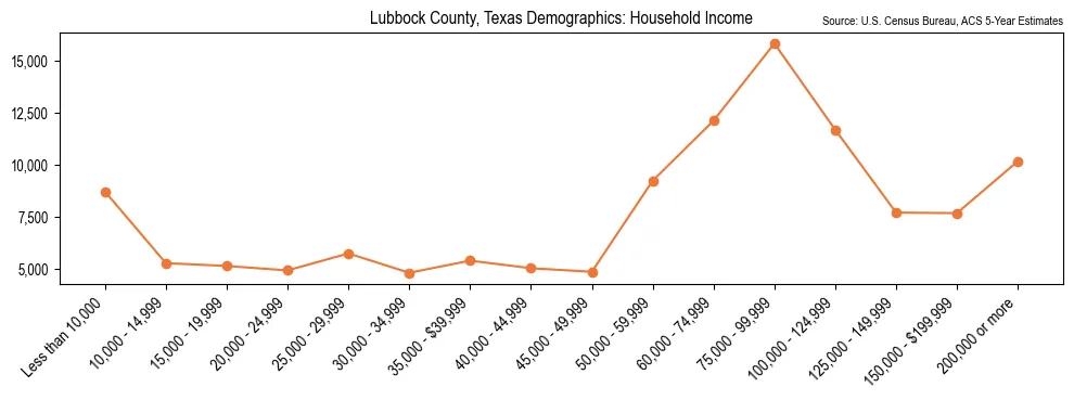 Median and distribution of household income in Lubbock County, Texas based on 2023 American Community Survey (ACS)