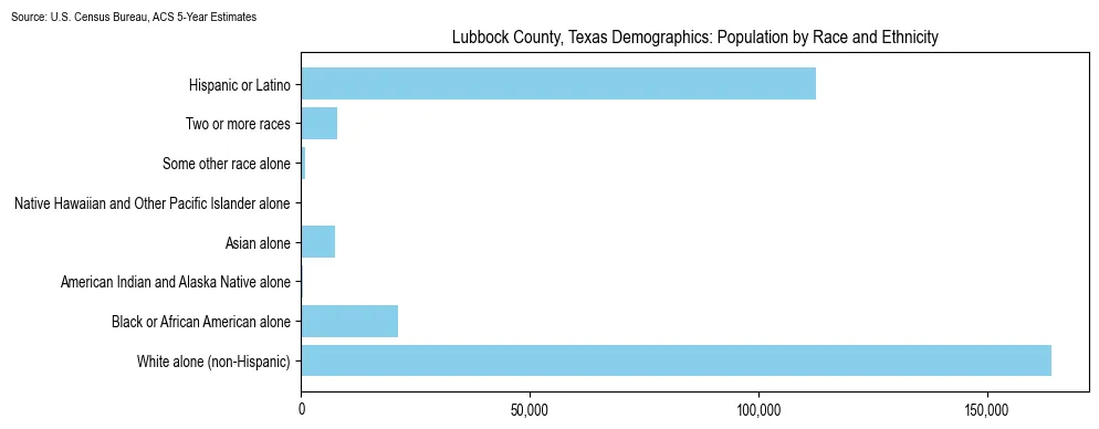 Population by race and ethnicity in Lubbock County, Texas based on 2023 U.S. Census Bureau ACS data