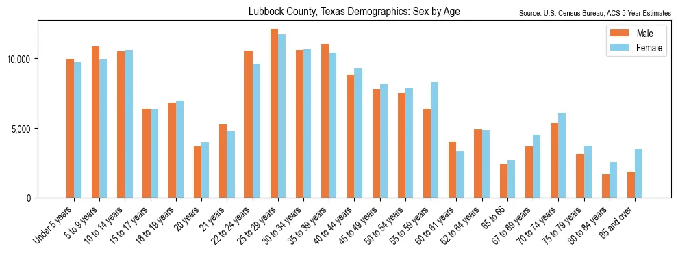 Population by age and sex in Lubbock County, Texas, based on 2023 ACS data