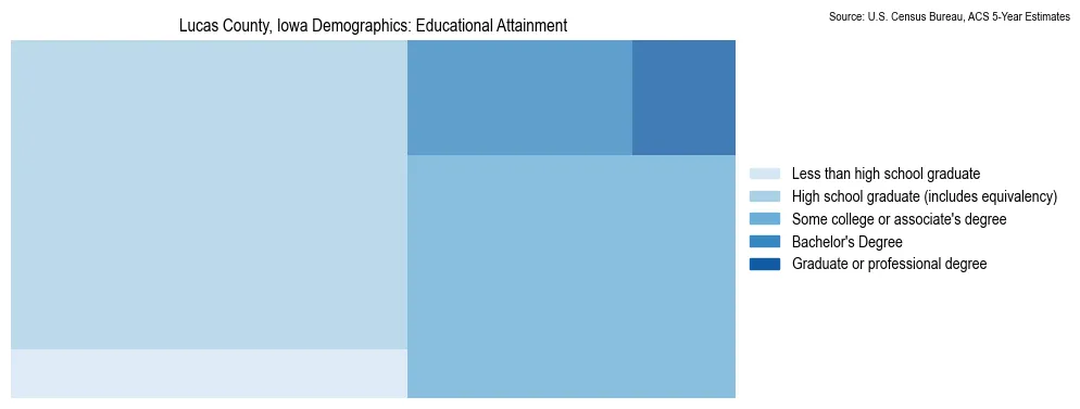 Educational attainment levels of the population in Lucas County, Iowa based on 2023 American Community Survey (ACS) data