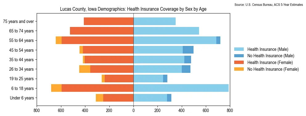 Health insurance coverage by age and sex in Lucas County, Iowa from the 2023 ACS