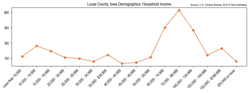 Median and distribution of household income in Lucas County, Iowa based on 2023 American Community Survey (ACS)