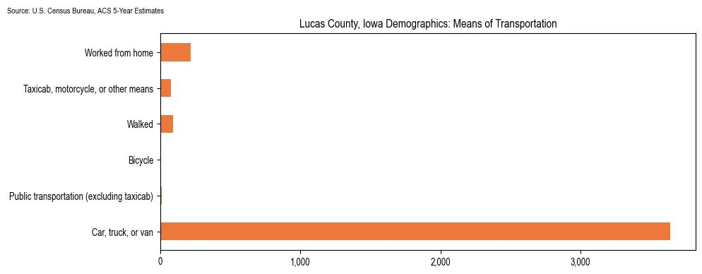 How people commute to work in Lucas County, Iowa based on 2023 U.S. Census Bureau ACS data on transportation methods