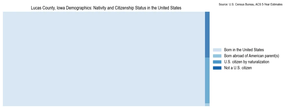 Chart showing the breakdown of U.S. citizenship status and nativity in 2023 for the Lucas County, Iowa, based on ACS 5-Year Estimates