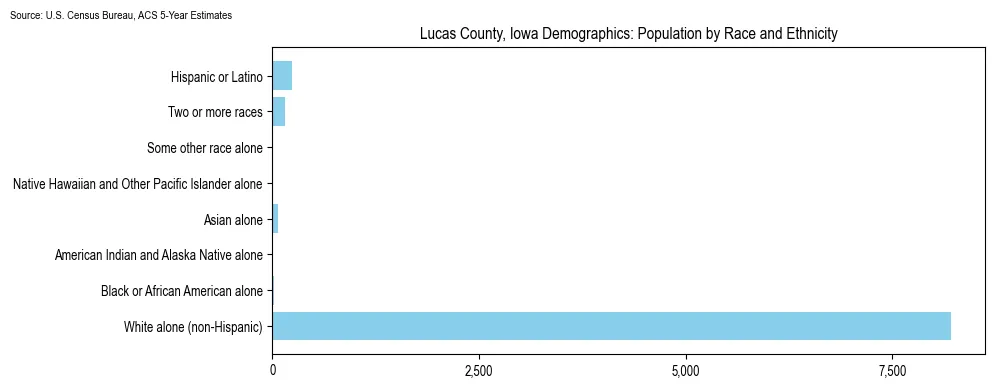 Population by race and ethnicity in Lucas County, Iowa based on 2023 U.S. Census Bureau ACS data