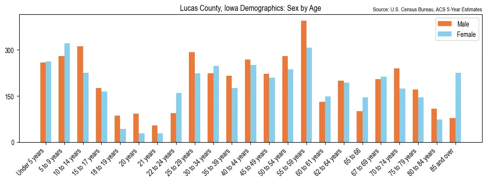 Population by age and sex in Lucas County, Iowa, based on 2023 ACS data
