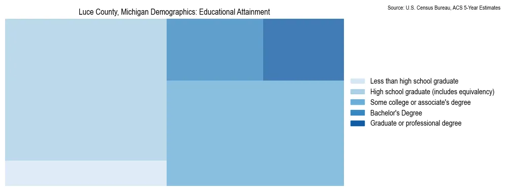 Educational attainment levels of the population in Luce County, Michigan based on 2023 American Community Survey (ACS) data
