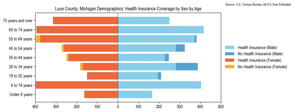 Health insurance coverage by age and sex in Luce County, Michigan from the 2023 ACS