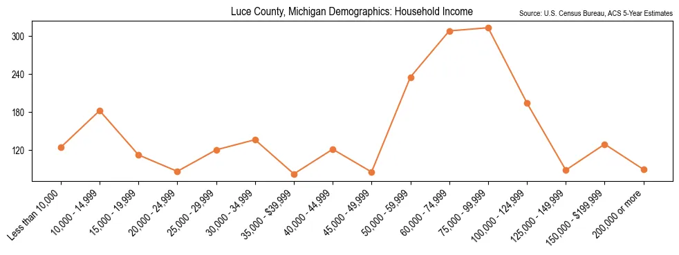Median and distribution of household income in Luce County, Michigan based on 2023 American Community Survey (ACS)