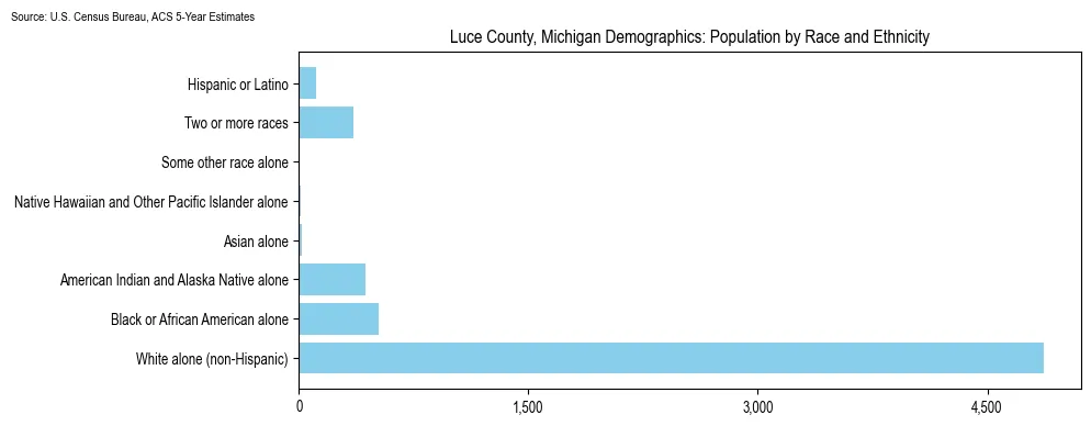 Population by race and ethnicity in Luce County, Michigan based on 2023 U.S. Census Bureau ACS data