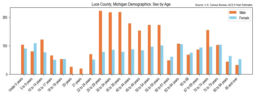 Population by age and sex in Luce County, Michigan, based on 2023 ACS data