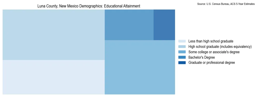 Educational attainment levels of the population in Luna County, New Mexico based on 2023 American Community Survey (ACS) data