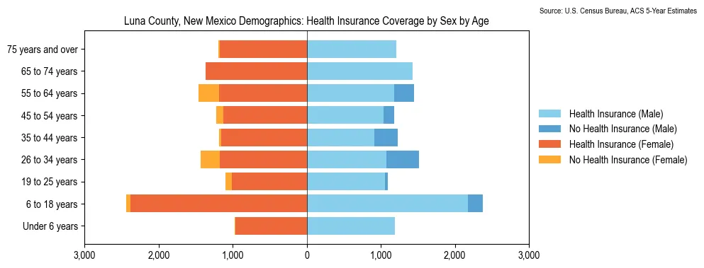 Health insurance coverage by age and sex in Luna County, New Mexico from the 2023 ACS