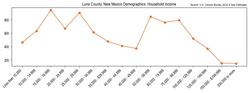 Median and distribution of household income in Luna County, New Mexico based on 2023 American Community Survey (ACS)
